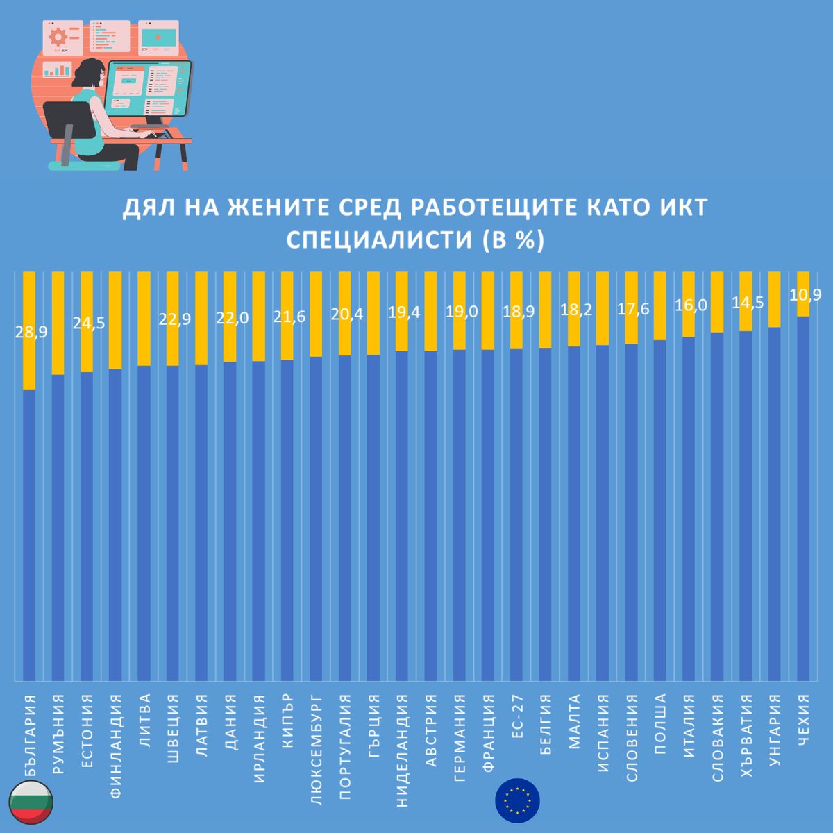 🇧🇬 През 2022 г. жените съставляват 28,9% от всички специалистите по информационни и комуникационни технологии (ИКТ) в България. 

👩‍💻 По този показател страната заема първо място в ЕС 🇪🇺, като средното ниво за Съюза е 18,9%. 

Още данни от EU_Eurostat 👇
europa.eu/!tHdm4R