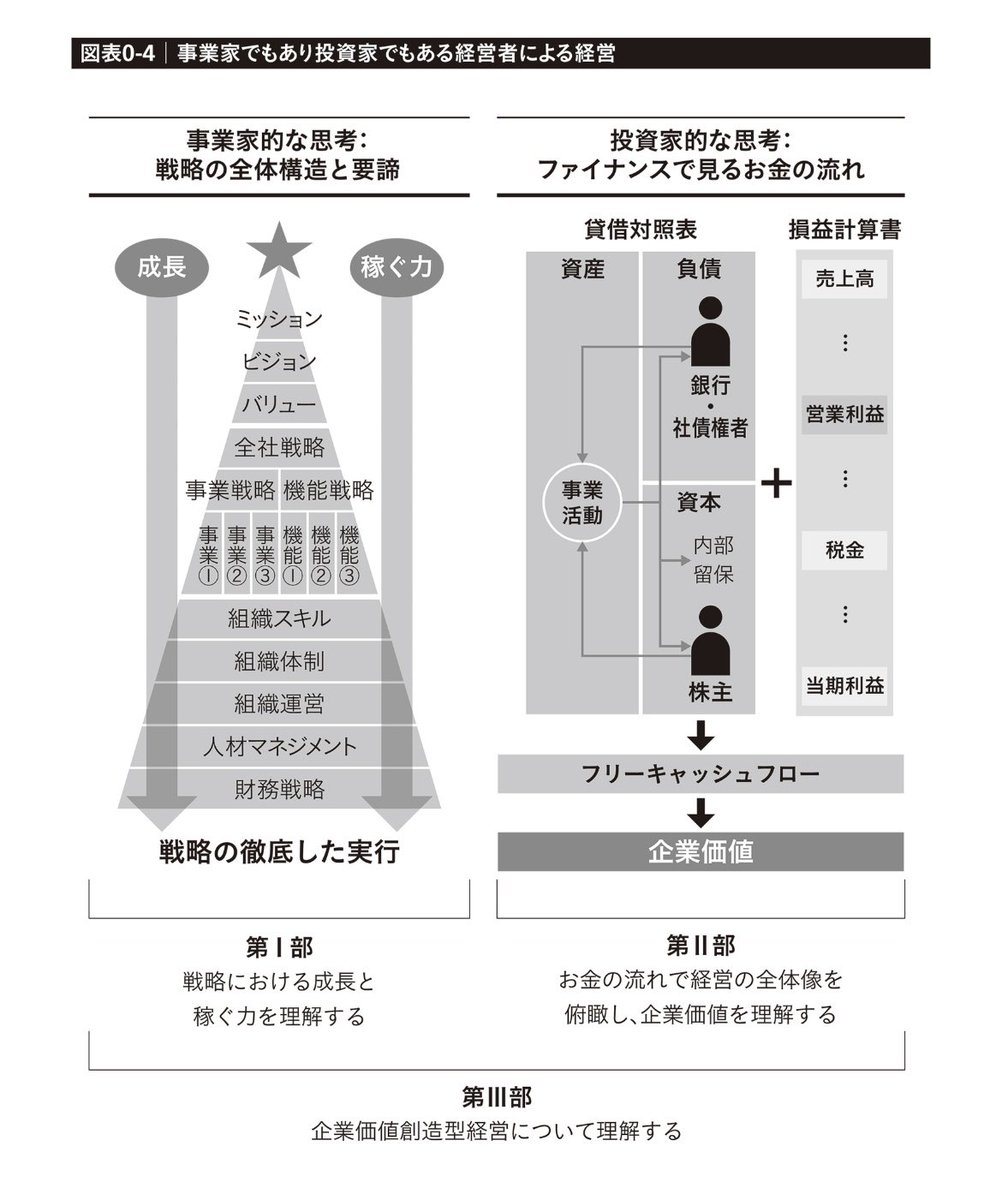 asanokoji's tweet photo. 執行役員と取締役の役割の違いを端的に表現すると前者は事業家的思考が必要で、後者はそれに加えて投資家的思考が必要だと整理できるかも。この「戦略としての企業価値」という本、2つの思考の繋がりが分かりやすく紹介されてて良かった。割とすぐに読めるし、オススメ。

https://t.co/FqWzygrDxq https://t.co/2AqrLKIEGM