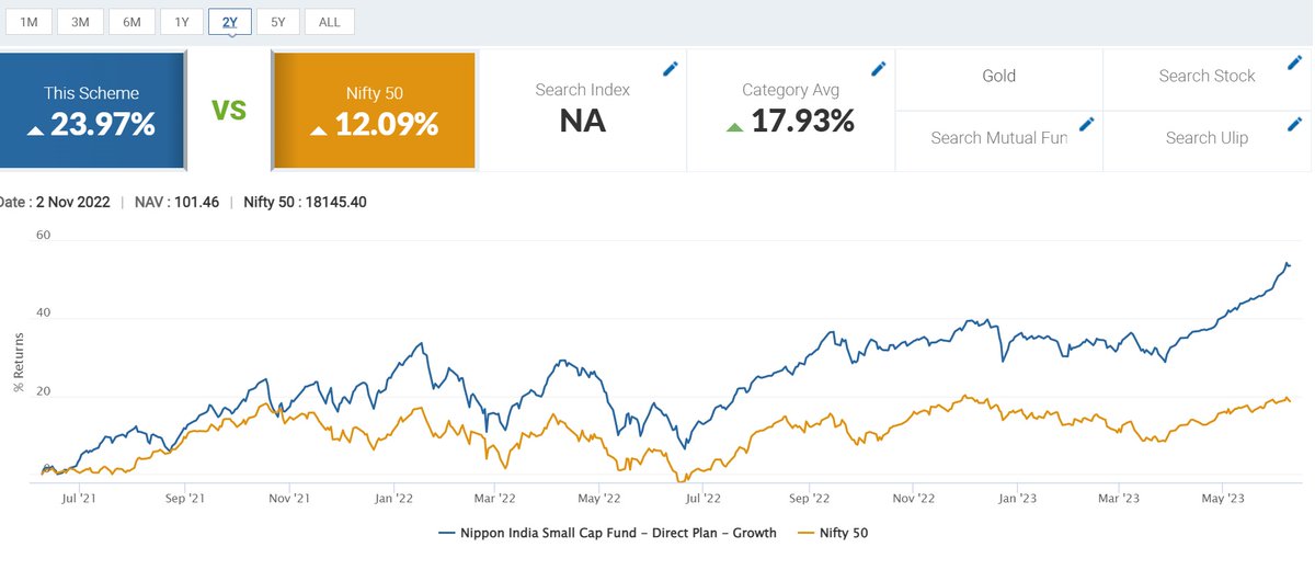 Nippon India Small Cap Fund, in 1 year period is giving 33% returns than the Nifty50 return of 19%, a clear 14% more return.

In the 2 year perspective the small cap fund is giving 23% compared to 12% from Nifty50. A clear 11% more return.

[2/n]
#StockMarketindia #MarketUpdate