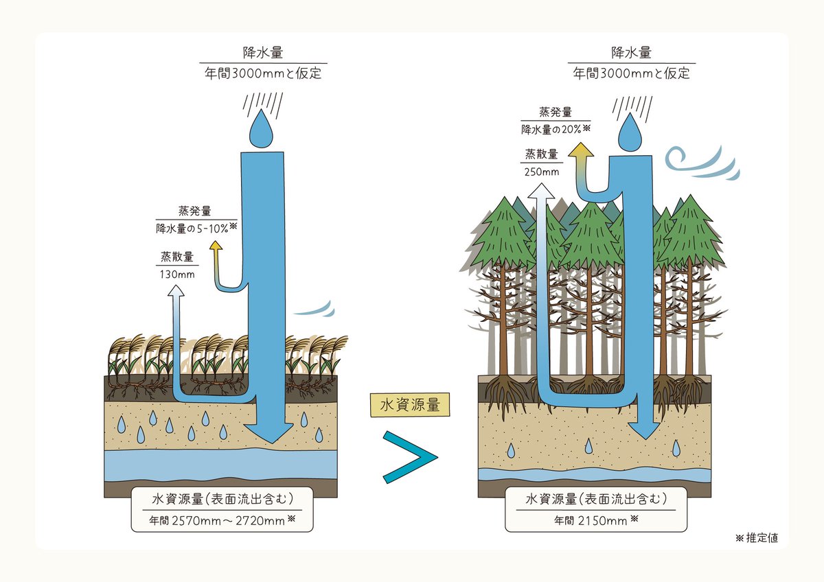 toritori_gt's tweet image. 阿蘇の草原についてのイラストがダウンロードできるようになってる。(商業利用不可)
草地の多面的機能については日本の他の草地の普及啓発でも活用出来そう。
aso-sougen.com/learn/