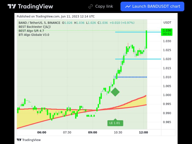 TradingView trade BAND 5 minutes 