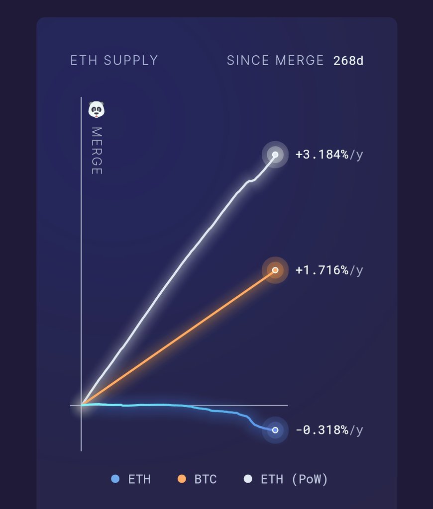 Seeing a lot of crying about ideology but the core issue is quite simple:

BTC: +1.76%/y ($6.2B to miners)
ETH: -0.32%/y ($800M not to miners)

In 2020 @saylor was hedging central bank inflation and Eth was a 'world computer'

In 2023 'Eth is a scam'

 'There is no second best!'