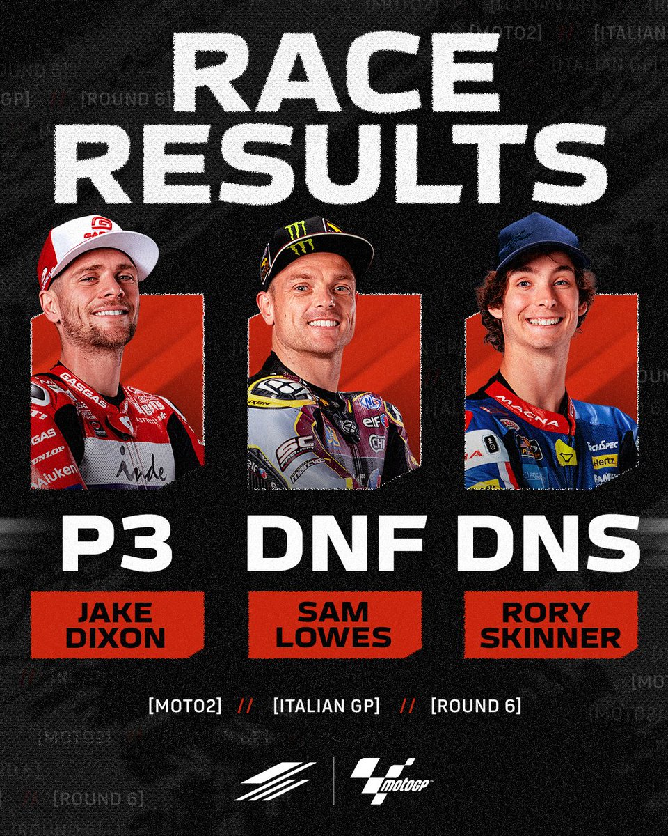 SilverstoneUK's tweet image. Dixon's on the podium! Starting from P6, @jakedixonracing fought forward and nabbed the podium with a move on the penultimate lap.

Sam Lowes' race ended in the gravel after contact on the opening lap, and Rory Skinner was forced to sit out the #ItalianGP after a crash yesterday.