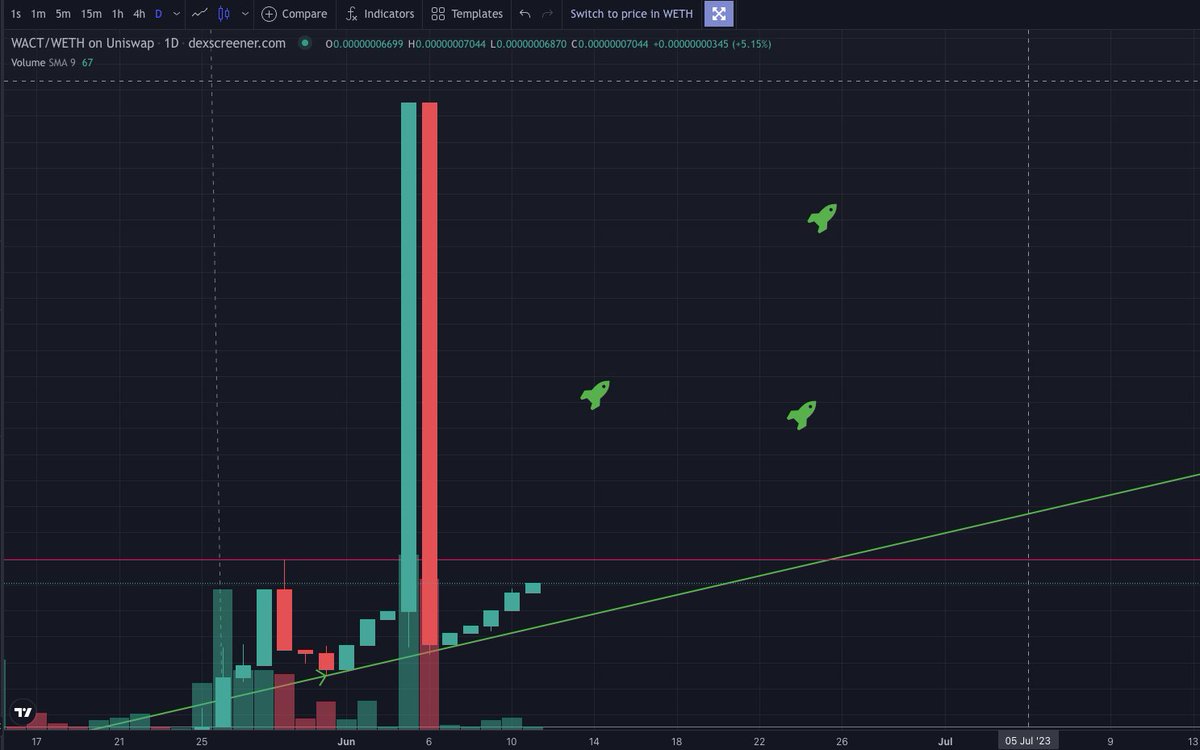 under3mg's tweet photo. $WACT Daily chart looking #Bullish 

We Are Crypto Twitter

https://t.co/VQTsOId61a https://t.co/5d89SMq2wz