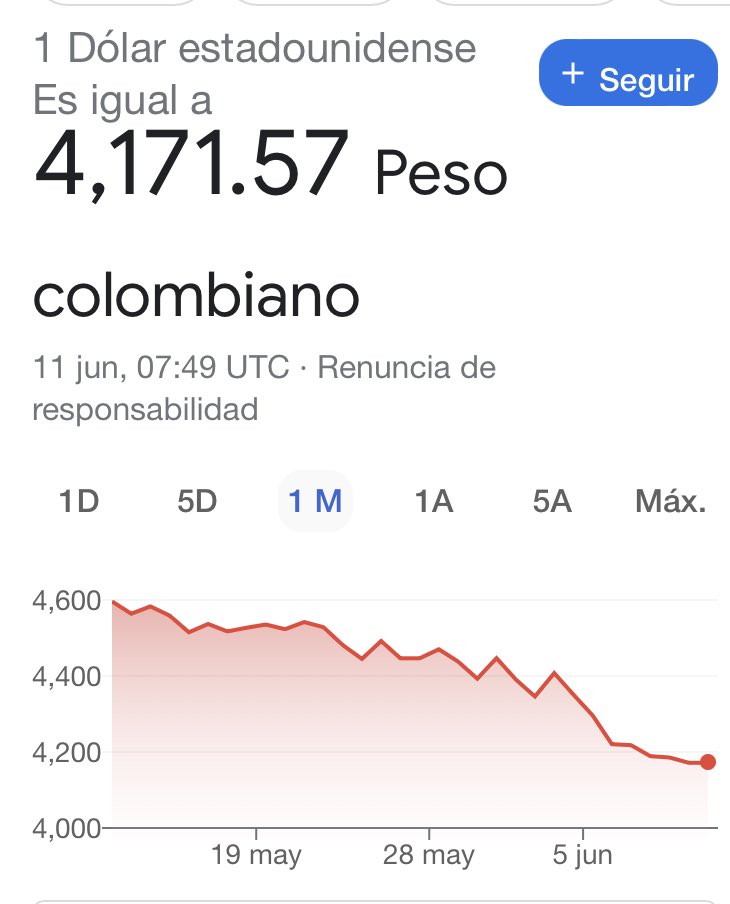 JuanPabloMorris's tweet photo. Buenos días a tod@s!!! Hoy pensando en los que afirmaban que con ⁦@petrogustavo⁩  el Dólar llegaría a 7000 Pesos. https://t.co/WXg4uof9nn