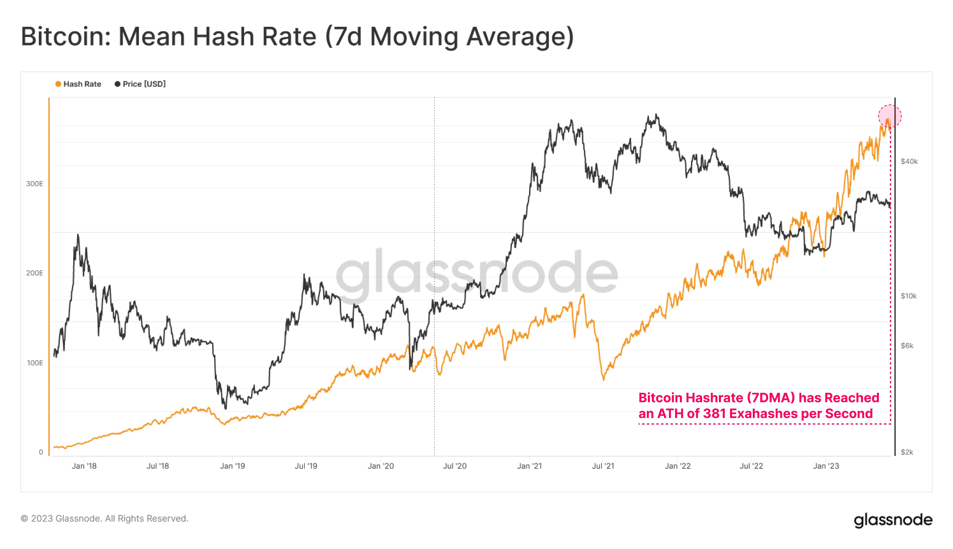 Bitcoin Hashrate Continues To Hit New ATH Despite Uncertain Market