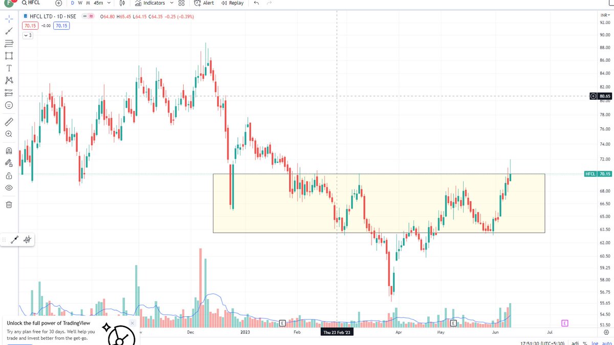 darvasboxtrader's tweet image. #HFCL  
Telecommunication sector Theme, Good #Accumulation seen , Close to #boxbreakout
#stocks #stockstotrade