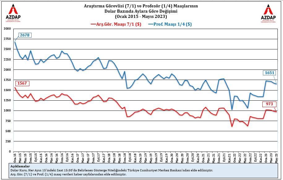 ***Çok çarpıcı bir grafiği sizlerle paylaşalım..

Ocak 2015'ten günümüze kadar Araştırma Görevlisi ve Profesör maaşlarının yıllar içerisindeki döviz cinsinden değer kaybı görülmektedir.
( Döviz bilgileri T.C. Merkez bankasından alınmıştır) 
#akademikzam 
#hep1likte