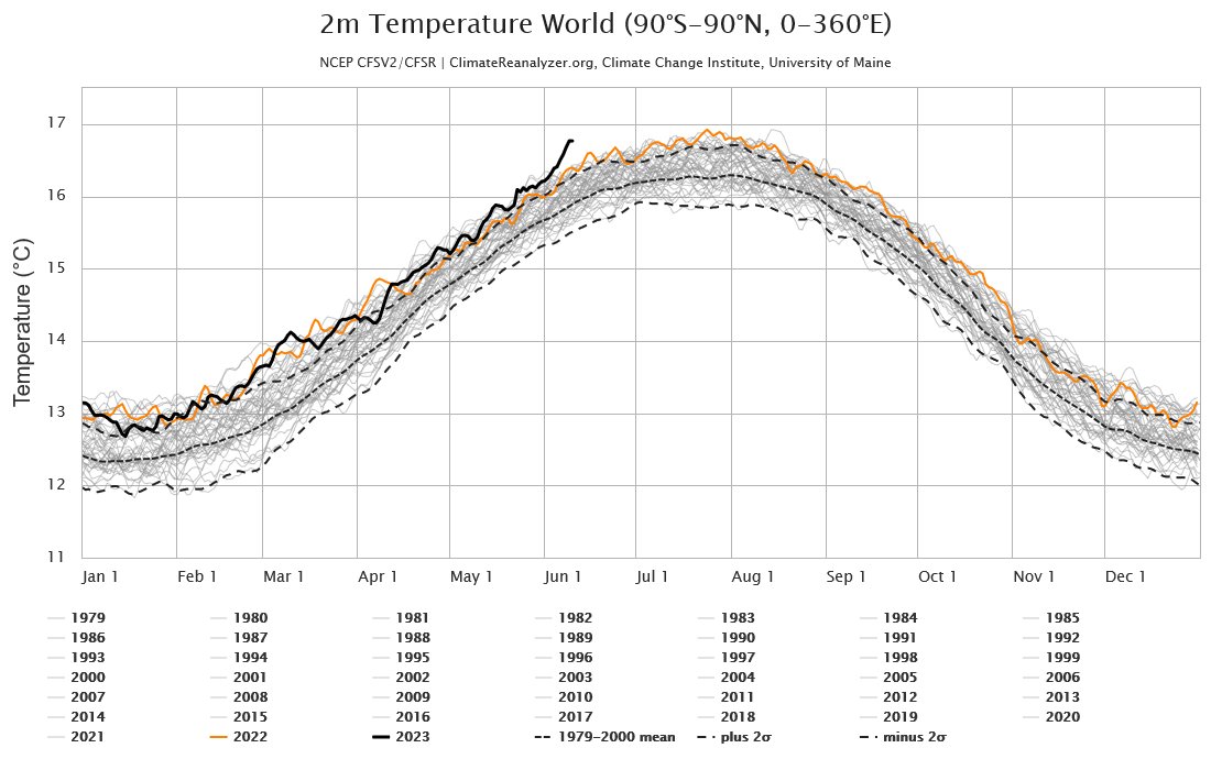 meteosuisse's tweet photo. Le #blogmeteosuisse du jour vous propose un petit aperçu des températures actuelles dans le monde et montre que la température globale atteint des valeurs sans précédent, ce qui est particulièrement inquiétant alors qu'#ElNiño ne fait que commencer. https://t.co/45x4dWc8Rk. https://t.co/dWs8A5H36c