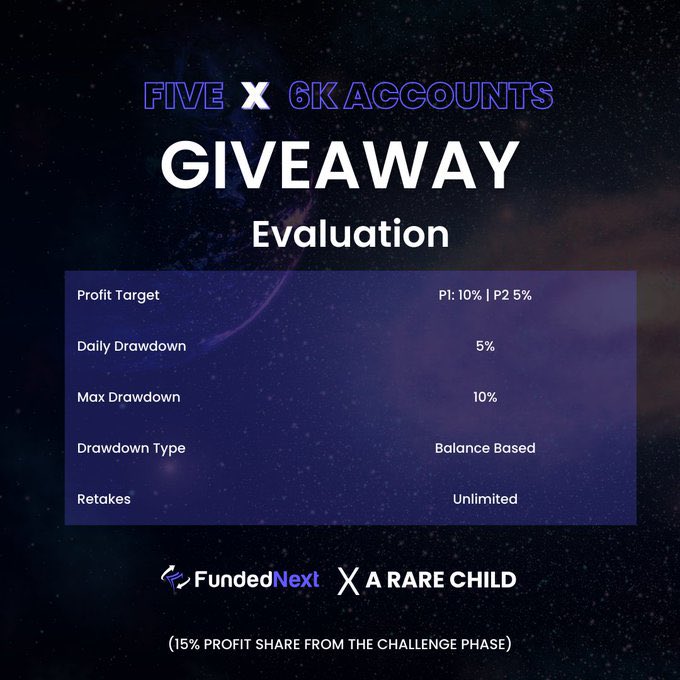 RareChildNana's tweet photo. FUNDEDNEXT_GIVEAWAY

@FundedNext, the best prop firm with a 15% profit share from the demo phase and Paid out $39M to 38K+ Funded Traders till May 2023

Five x $6,000 Challenge Acc Giveaway

Criteria:
- Like and RT 
- Follow me, @FundedNext and @Tonysmart_2_0 
- Join FundedNext Discord: https://t.co/C6vHlNc3bh
-Tell your mom you’ve made it

Good luck!