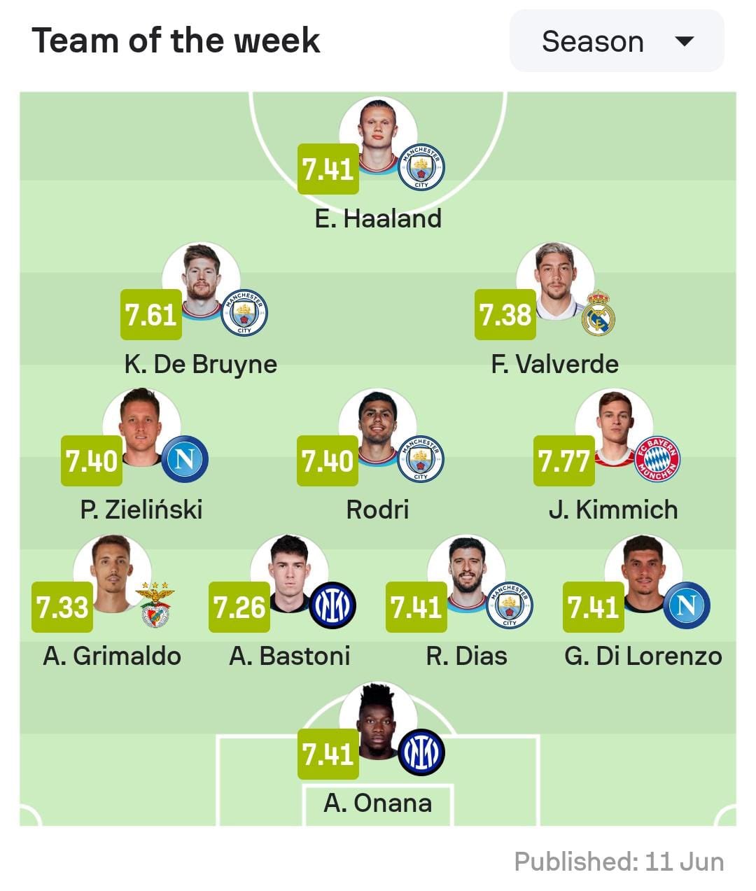 NK1 on Twitter "The highest rated player in this season’s UCL