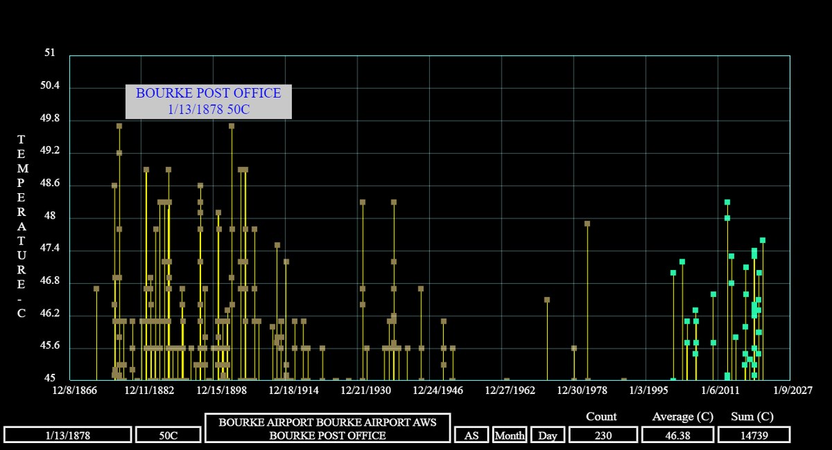 Bourke, NSW has reached 45C 230 times since 1871, the vast majority of which were prior to 1960.  The last time they reached 50C was 1903.  #ClimateScam