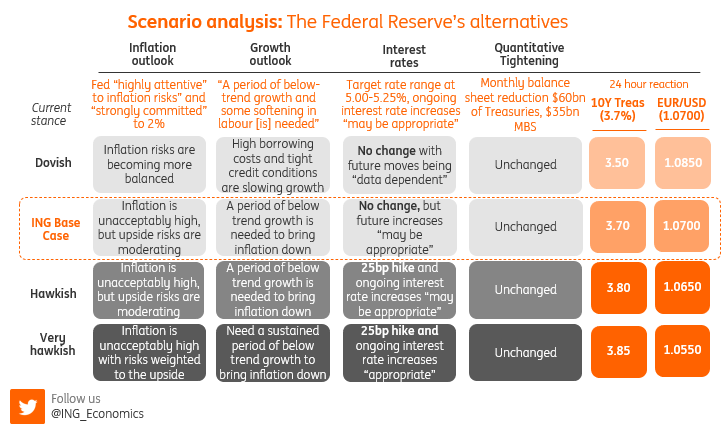 '📈 Market pricing has swung, but Fed's most likely move is to keep policy rates unchanged on June 14. 🚪 Uncertainty looms with potential dissent and impact of surprising inflation reading. Fed remains open to future rate adjustments.'
- ING
#FOMC #Fed #DecisionTime #CPI #Powell