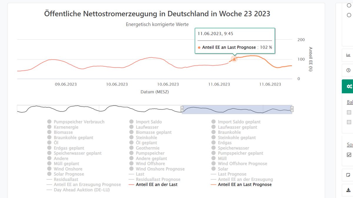 Deutschland versorgt sich bereits seit 9:45 Uhr mit 100% eigenen Erneuerbaren Energien.

Bis 17:00 Uhr werden 100% bzw. über 100% erreicht.
Abends liegt der Wert dann zwischen 50 und 60%, nachts bei 60% Erneuerbaren.

energy-charts.info/charts/power/c…