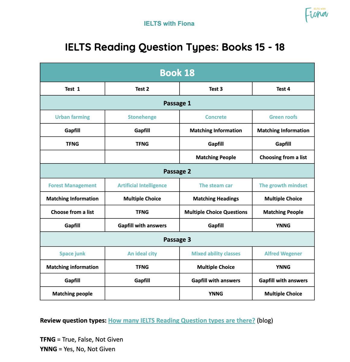 IELTSetc's tweet photo. I'm way too excited to be spending the weekend going through the IELTS Cambridge Practice Test Book 18! Make a copy of my overview of the topics and question types for the most recent and relevant tests. #ielts #ieltsreading 
https://t.co/I27rzE6JuC https://t.co/5QmuouKqcZ