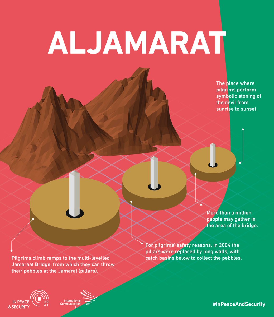 HaramainInfo's tweet photo. The four #Manasik of #Hajj are: #Mina, #Muzdalifah, #Aljamarat and #Arafat. 

These are essential stops for pilgrims and holy sites where they perform prayers, rituals and chants. 

#Hajj2023 https://t.co/CupvqBC8Ap