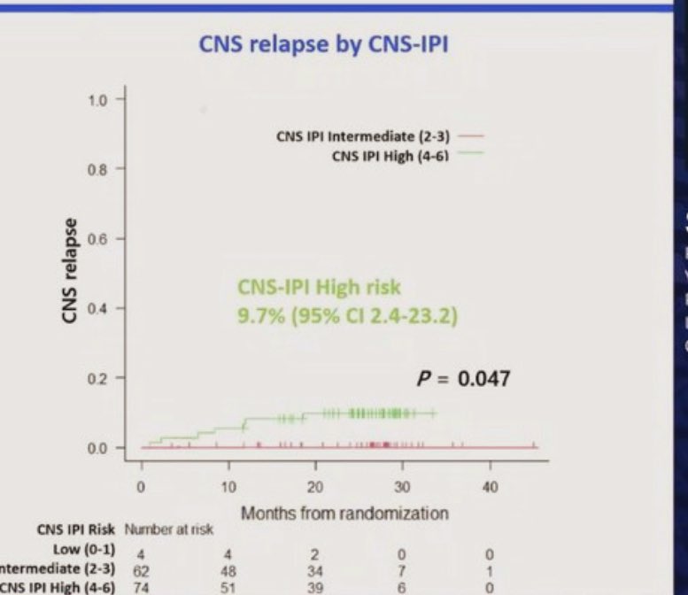 #EHA2023 
This study 
Fine dosent have thousands of patients

But still reasonable recruitment
To answer the most burning question in Lymphoma for a while

Except CNS IPI 4 and above 
CNS Prophylaxis will be phased out slowly
This one graph is key
#lymsm #hemetwitter #medtwitter