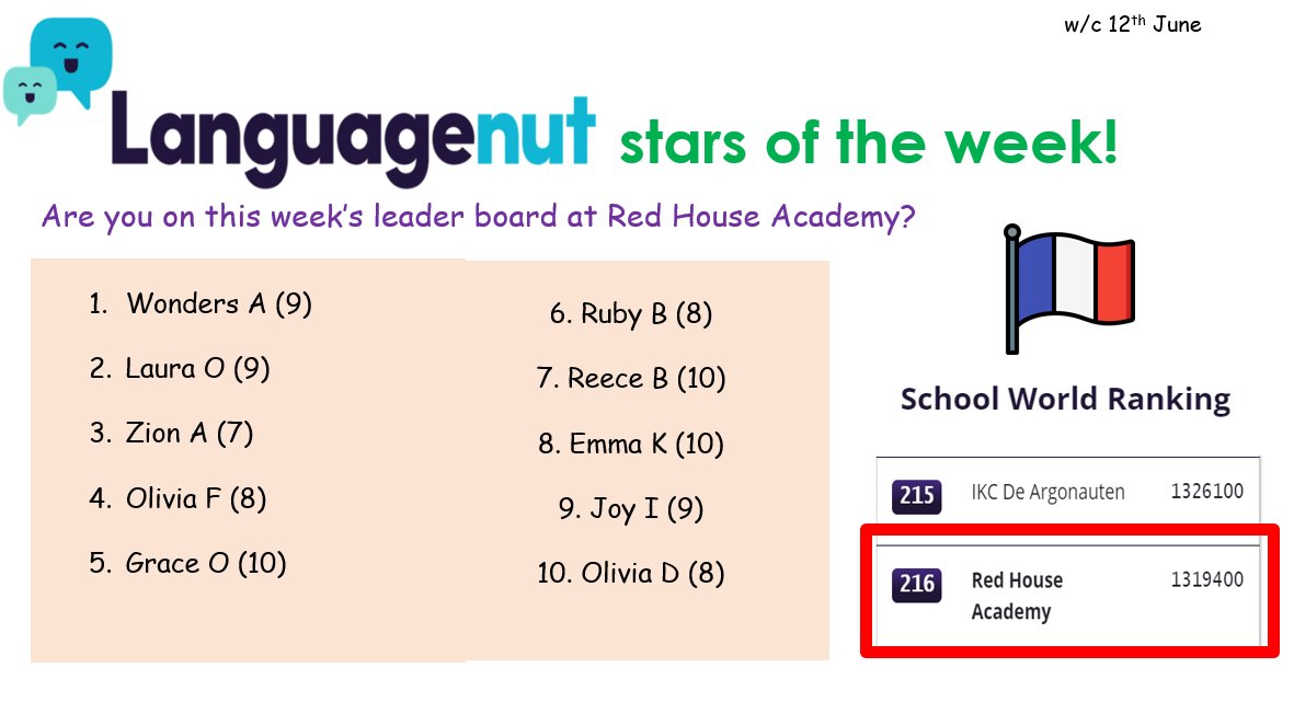 We are so #PROUD of this week's @Languagenut stars! Congratulations to our Top 10! Well done to all of our students who have worked on Languagenut since the start of June - @REDHOUSEACADEMY is 1st on the @NET leaderboard and 216th in the whole world #practicemakesprogress