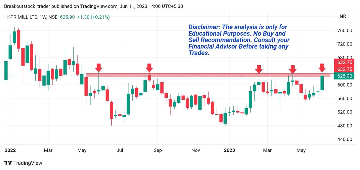 Breakoutrade94's tweet photo. #Kprmillltd w 

➡️ Looking good on weekly chart Long consolidation near resistance area.

➡️ Keep radar above 632 WCB.

➡️ always follow your Stop loss .

➡️ Stock structure getting good ✅📊

#investing #StockMarketindia #Tradingview @kuttrapali26 @Stock_Precision @jitu_stock https://t.co/RbI4PD4OGq