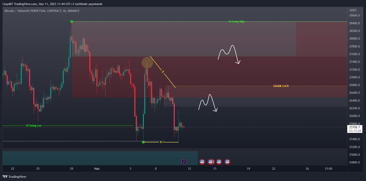 #BTCUSDT 4s Güncelleme
- Turuncu ile işaretlediğim bölge fiyatı hedefe taşıdı ancak kapanış yaptıramadı zayıf bir bölge olarak görüyorum fiyat bu bölgenin üstüne gitmek isteyecektir 
- Ancak günlükte direnç bölgesi var fiyatı işaretlediğim alan içerisinde izlememiz gerekiyor