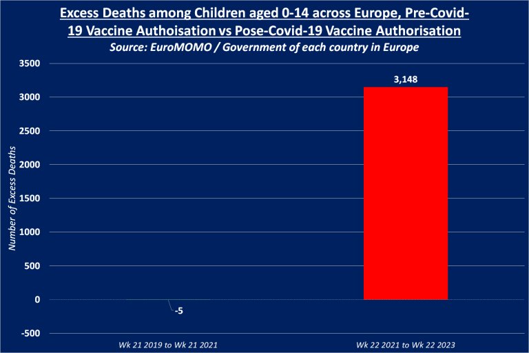 Patrickwebb's tweet image. Figures show an unprecedented 63,060% surge in excess deaths since the European Medicines Agency extended emergency use authorization of the COVID-19 vaccine to children aged 12 to 15: