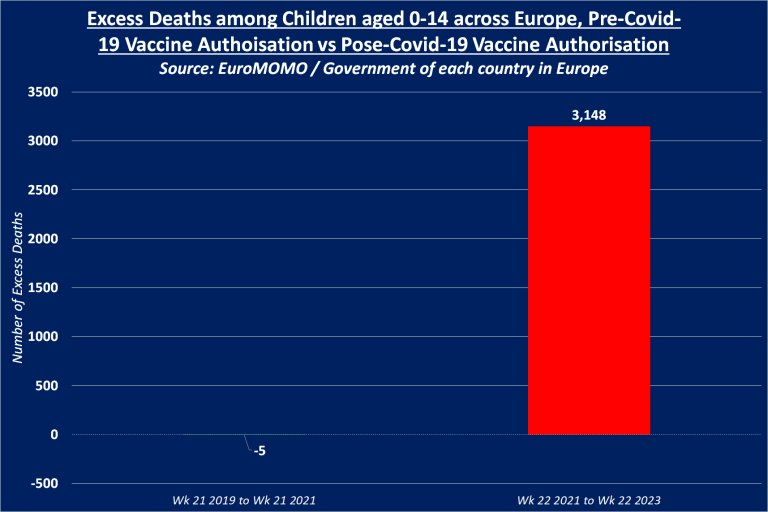 Figures show an unprecedented 63,060% surge in excess deaths since the European Medicines Agency extended emergency use authorization of the COVID-19 vaccine to children aged 12 to 15: