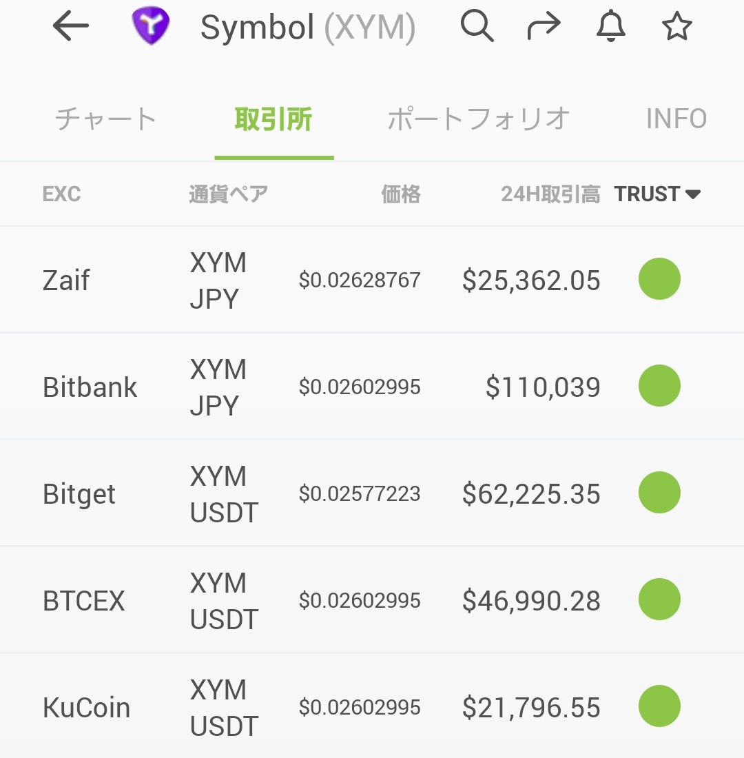 Fuji__mana's tweet photo. 仮想通貨シンボル XYM

韓国の取引所だけで急上昇してるけど、またローカルなパンプですぐ全戻しすると思います

NEM/XYMは開発されてる様子もあまりないし、ユーティリティもしょぼいので上げる理由がないです https://t.co/faS54fvEzW