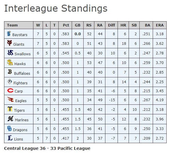 Npb Standings 2025 Val Libbie