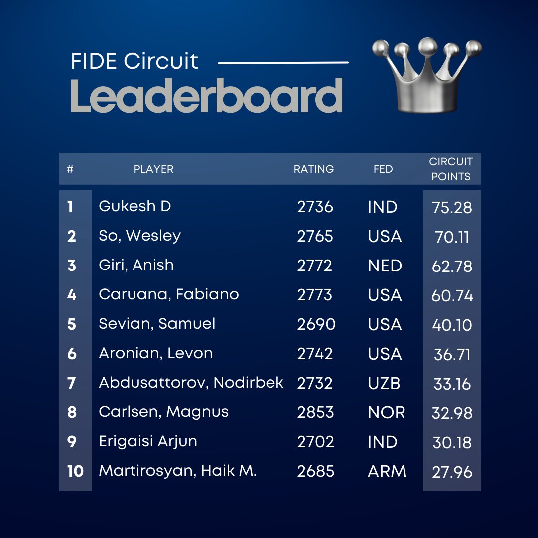 FIDE December 2023 rating list published