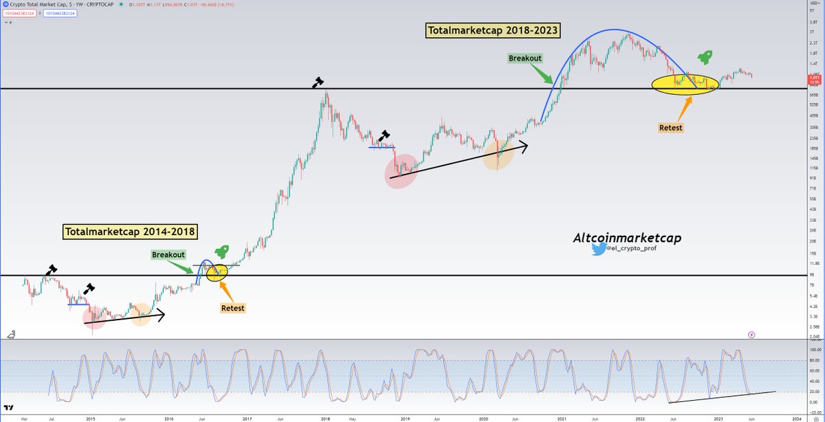 el_crypto_prof's tweet photo. #Bitcoin &amp; #Altcoins

I think the recent crash for Altcoins is more of a gift than anything else.

If you've been following me for a while, you know this chart. I've been sharing it for over a year.

Stoch RSI has been in an uptrend for a year and is now touching the bottom line. https://t.co/r7fF8slo8y