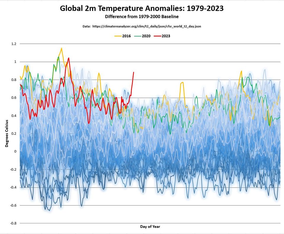 Teilen, verbreiten, mit Leuten darüber diskutieren. Zeit zum Aufwecken derer, die immer noch glauben, wir könnten weiter "business as usual" machen.

DAS hat Konsequenzen, die über lächerlichen Heizungstausch hinausgehen. DAS ist unser Problem, nicht die Novelle des