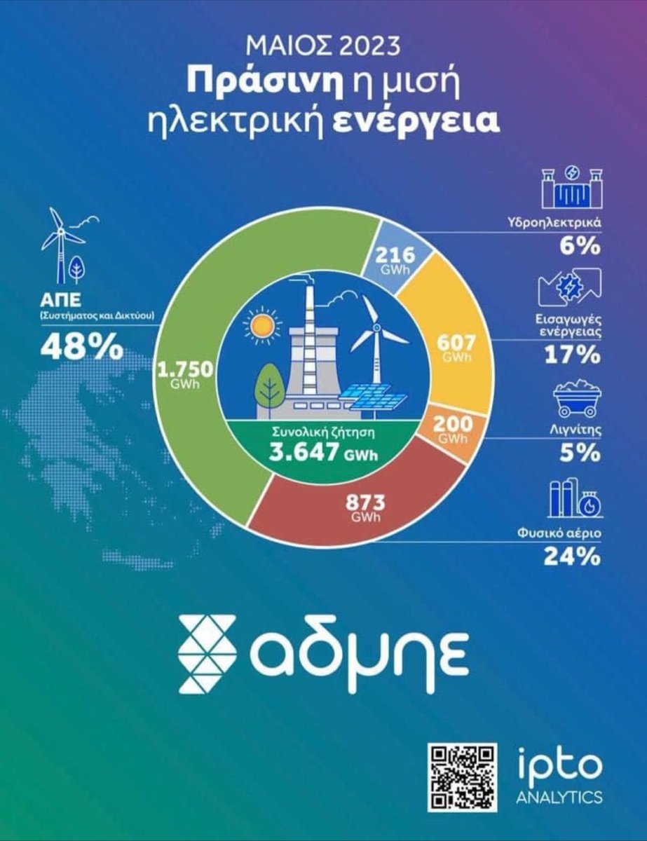 Πράσινη η μισή ηλεκτρική ενέργεια! Τον Μάιο το 54% της ηλεκτρικής ενέργειας που καταναλώσαμε προήλθε από ήλιο, αέρα και νερό. Η Ελλάδα είναι πλέον η 7η χώρα στον κόσμο στην αξιοποίηση Ανανεώσιμων Πηγών Ενέργειας στο ενεργειακό της μίγμα. 1/4