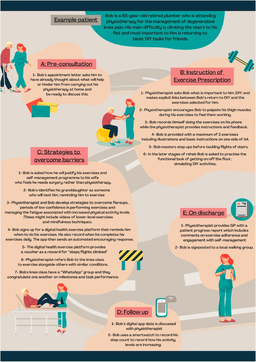 Behaviour Change Techniques to  promote self-management and home exercise adherence for people  attending physiotherapy with musculoskeletal conditions: A scoping  review and mapping exercise

👇👇👇

mskscienceandpractice.com/article/S2468-…