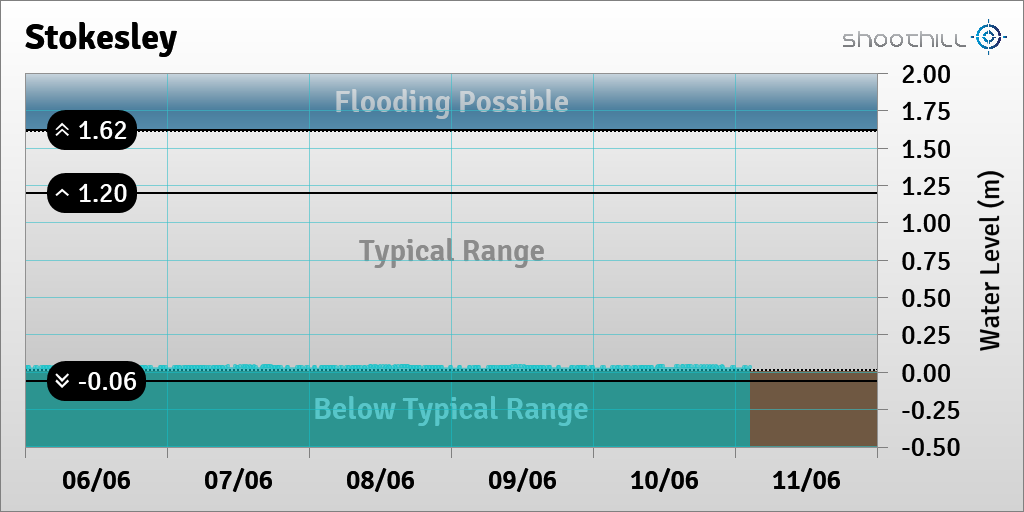 On 11/06/23 at 02:30 the river level was 0.03m.