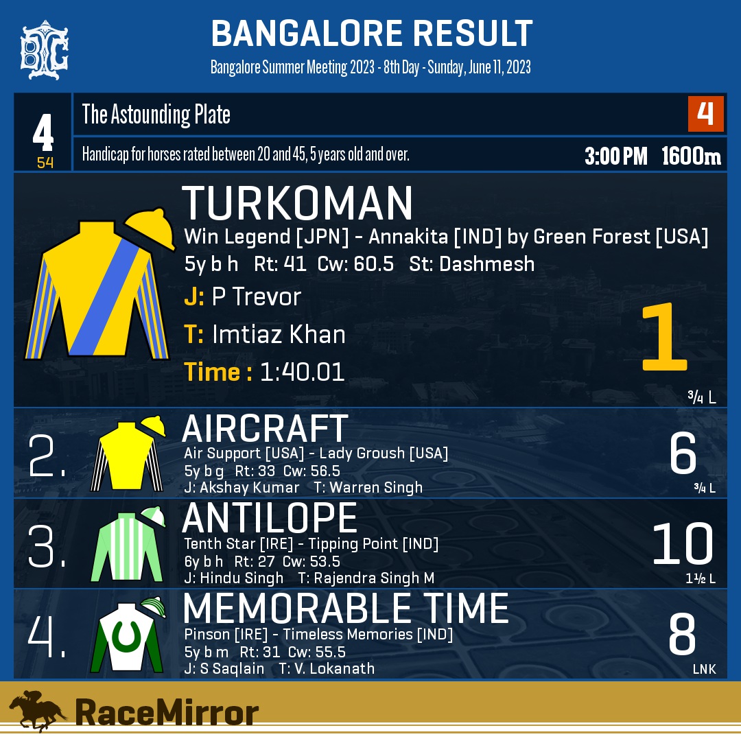 RaceMirror's tweet photo. Bangalore: Race 4
1️⃣ TURKOMAN *
J: P Trevor
T: Imtiaz Khan
.
2️⃣ Aircraft
3️⃣ Antilope
4️⃣ Memorable Time
.
.
#Turkoman #PTrevor #ImtiazKhan #Bangalore #HorseRacing #BangaloreRaces #BTC #BTCL #Bengaluru #IndianRacing #BangaloreTurfClub #RaceMirror @dashmeshstud https://t.co/p0kmzYbpwl