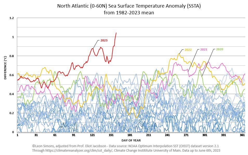 Schockierende Daten.

Die Weltmeere erwärmen sich in beispiellosem Ausmaß. Wir wissen nicht genau, was hier passiert. 

Der #Klimakollaps steht möglicherweise unmittelbar bevor. Nicht erst in Jahrzehnten. Vielleicht bleiben uns wenige Jahren.

Wir müssen JETZT die Bremse ziehen!