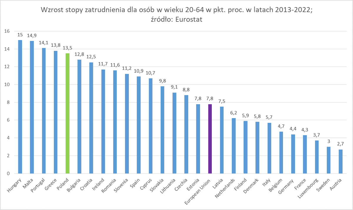skawinski_marek's tweet photo. 1/ Krótki 🧵o zmianach makro na rynku pracy w ciągu ostatniej niespełna dekady. 👇 wzrost stopy zatrudnienia w p.p. w latach 2013-2022. Najbardziej wzrosła w krajach, które miały niski poziom w 2013 r: 🇭🇺,🇲🇹,🇵🇹,🇬🇷 i 🇵🇱. Zatem występuje pewna konwergencja pod tym względem w UE... https://t.co/LDdbqqa8PV