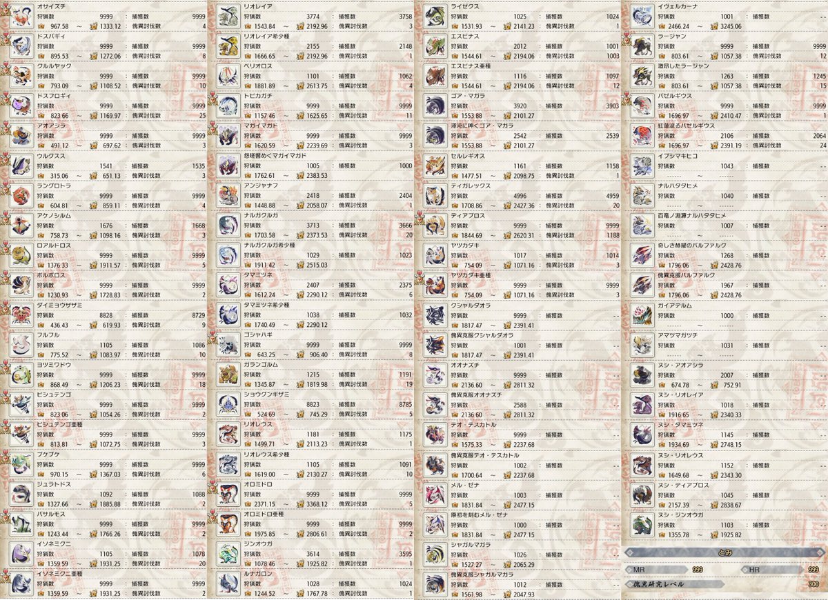 MHRiseSunbreak 
大型モンスター全78種 1000頭 
狩猟/捕獲 達成しました  

総狩猟数：358870頭 
総捕獲数：300494頭  
#モンハンライズ  #MHRiseサンブレイク