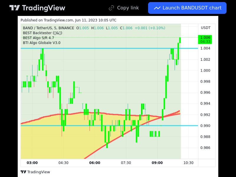 TradingView trade BAND 5 minutes 