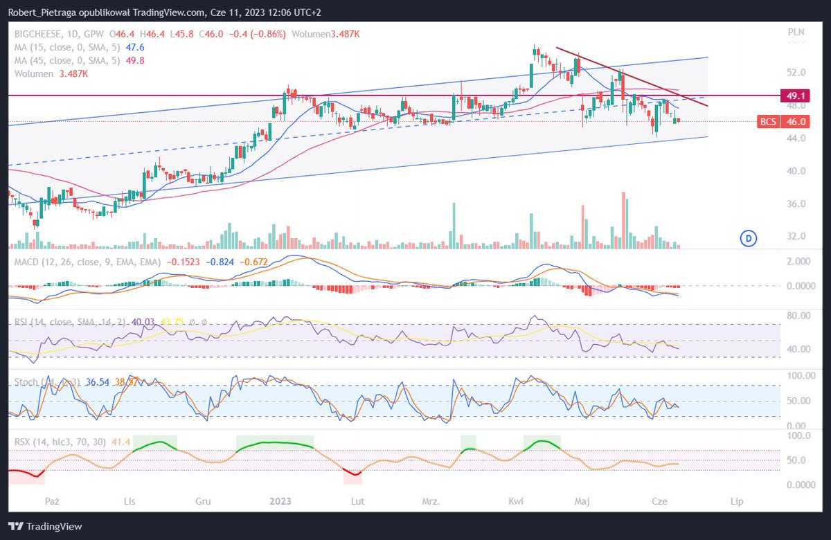 RobertPietraga's tweet image. 12/22

🔸#bigcheese -3,02% (zmiana tygodniowa)

Kurs zalicza słabszy tydzień przy spadających obrotach. 
Czekamy na jakiekolwiek informacje związane z #CookingSimulator2 lub informacje dotyczące "jedynki" i rynku chińskiego. 

📈 Wykres dzienny.