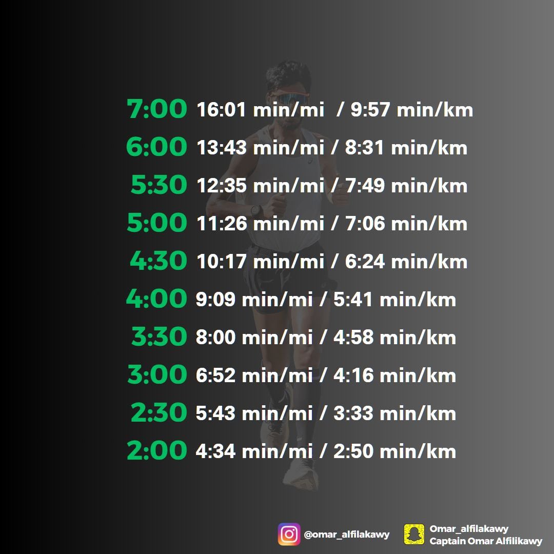 سرعتك للماراثون 42 كم 

الاخضر يعني الزمن التوقيت 
الابيض السرعه بالميل و بالكيلو 

العداءه الي خلفي شقيقتي إختي مريم الفيلكاوي عداءة منتخب الكويت لمنتخب الشرطه النسائي العسكري 

#professions_sports
#ASICSFrontRunner
#asicsfrontrunner2023 
#ASICS
#Nothingfeelbetter