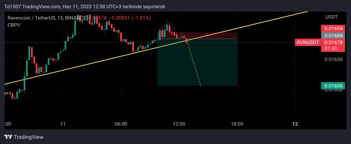 RVN SHORT'ladim bakalım beklenileni vermek mi 

#btc
#rvnusdt
#bitcoin