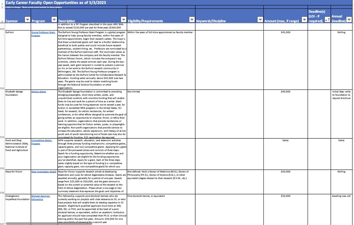Download our free database of funding opportunities for EARLY-CAREER RESEARCHERS/FACULTY.

We list 546 (!) funding opportunities. For each entry, we provide including description (with a link), $ amount, eligibility, and deadline.

Download here: research.jhu.edu/rdt/funding-op…