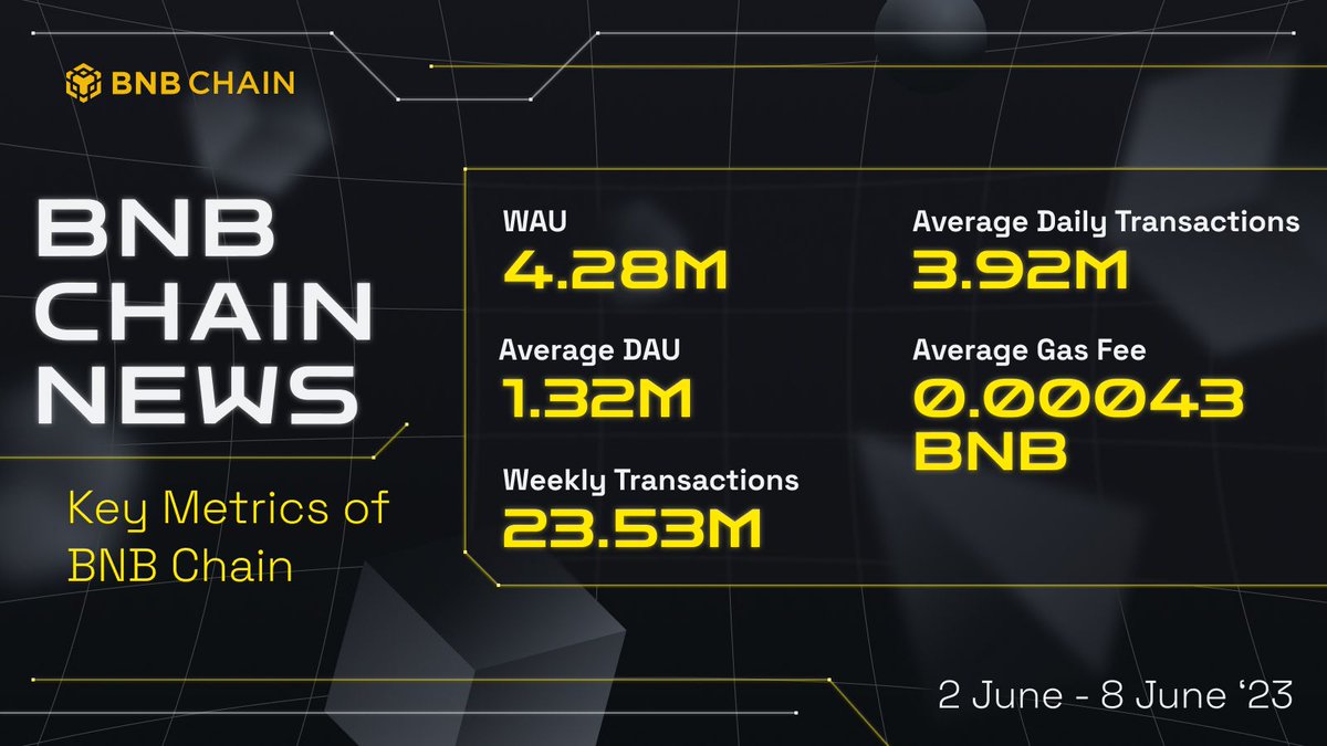 Quick Update BNB Chain News (2nd – June 8th)

We're cruising into the summer season with major upgrades to BNB Chain, amazing new projects, and resources for building your dream Web3 project. ⚡

bnbsmartchain.com/bnb-chain-news…