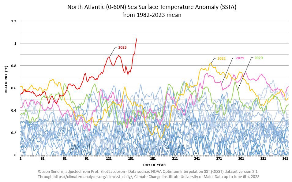 saki_umwelt's tweet photo. +++ Klimakatastrophe planetaren ausmaßes +++

Der Atlantik erwärmt sich schneller, als alle Daten bisher als Worst-Case prognostiziert haben.

Die Folgen eines sich so schnell erhitzenden Meeres dieser Größe, sind existenzbedrohend für uns alle.

1/2 https://t.co/HnJ8IjYfz3