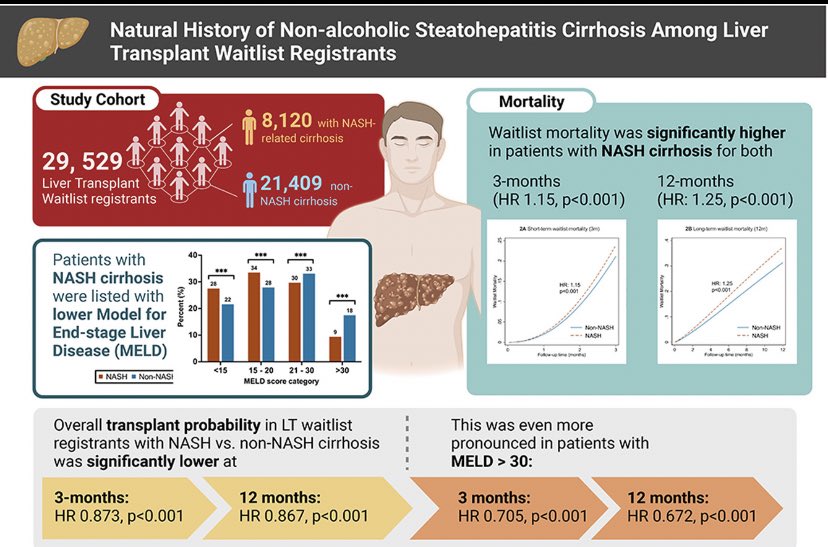 Cheng Han Ng (@chenghanng) on Twitter photo #LiverTwitter 🚨🔥🔥 Sharing our study published in <a href="/JHepatology/">Journal of Hepatology</a> on the natural history of #NASH on LT waitlist
➡️ significant higher risk of mortality on waitlist
➡️ lower rate of LT
➡️ creatinine was the largest driver of MELD
journal-of-hepatology.eu/article/S0168-… #LiverTwitter 🚨🔥🔥 Sharing our study published in <a href="/JHepatology/">Journal of Hepatology</a> on the natural history of #NASH on LT waitlist
➡️ significant higher risk of mortality on waitlist
➡️ lower rate of LT
➡️ creatinine was the largest driver of MELD
journal-of-hepatology.eu/article/S0168-…