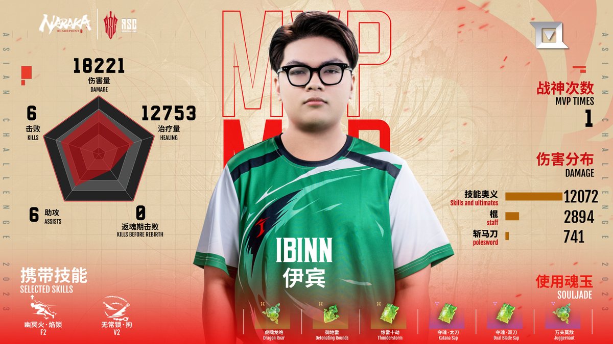 naraka-esports-on-twitter-asc-2023-trios-day-1-game-3-vngc-was-the