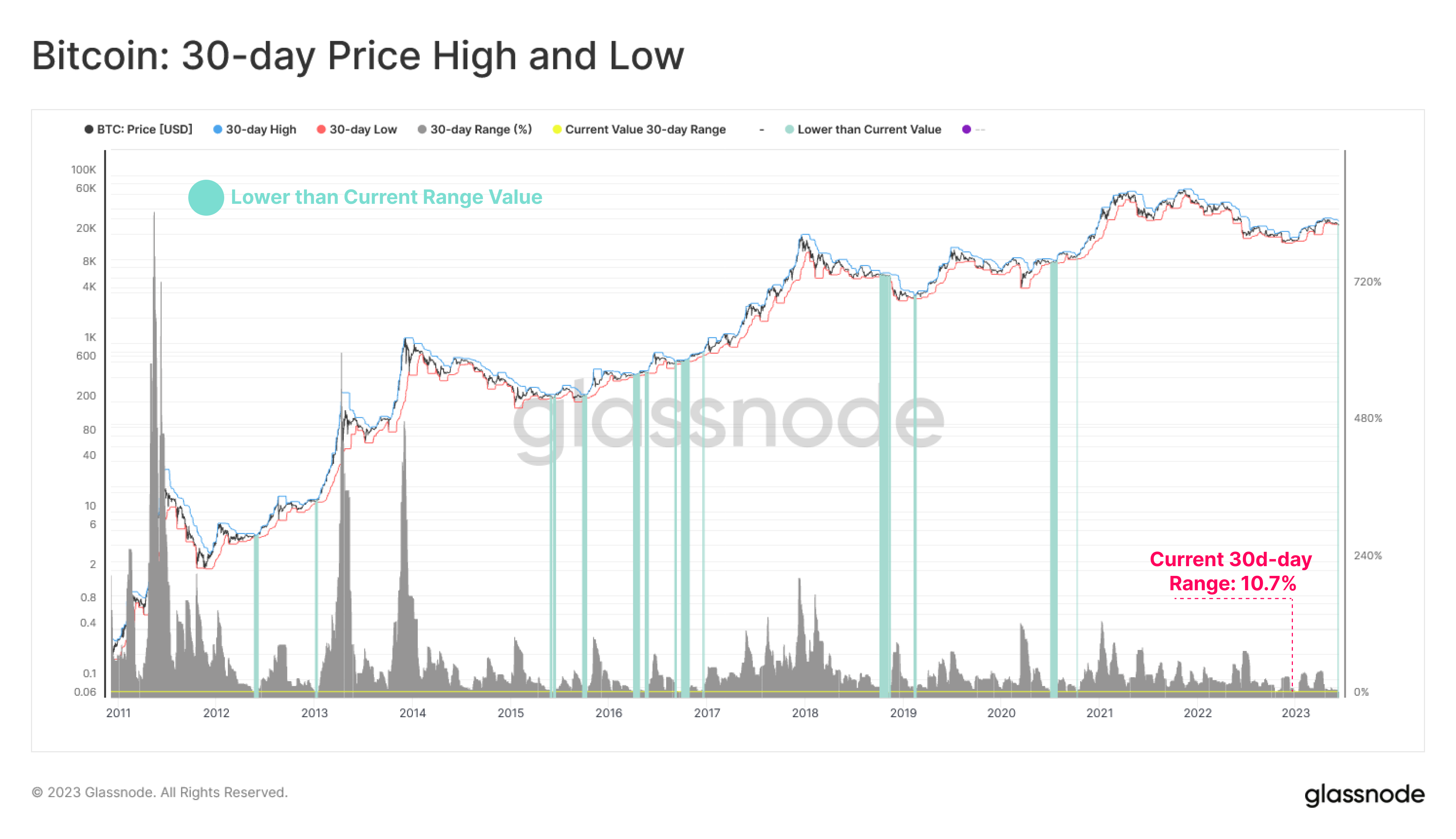 Bitcoin Volatility