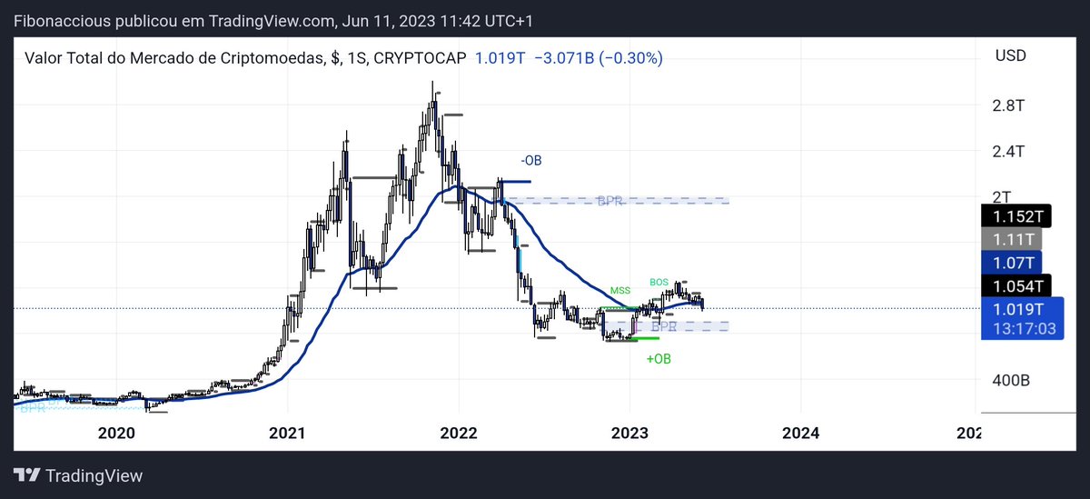 Call me crazy, but I believe if we manage to hold this moving average, cryptomarket will reach 2T by the end of this year. 2023.
