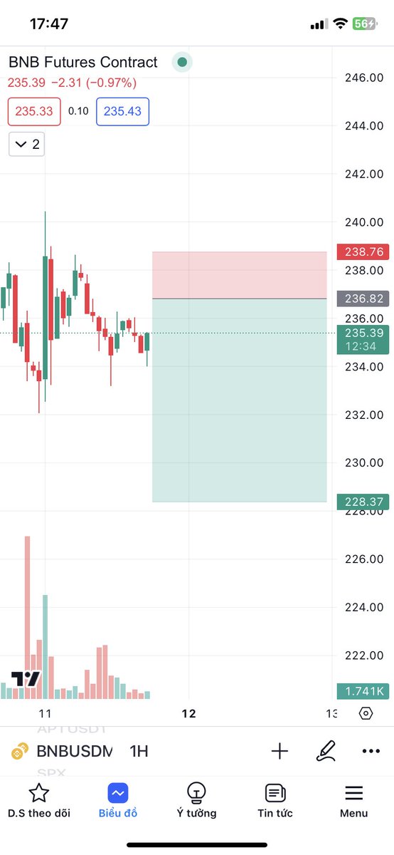 buimanh2204's tweet photo. Short BNB
Entry : 236.82 
SL : 238.76
TP : tuỳ mồm 
Chúc ae thuận buồm xuôi gió 😉 https://t.co/Pk89cBNBtM